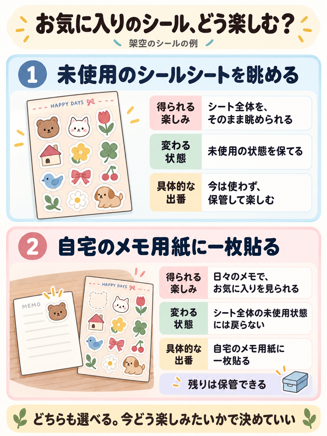 架空のシールシートの例。未使用のまま眺める楽しみと、一枚をメモ用紙などに貼って日々楽しむことを、得られる楽しみと変わる状態で比較した図。
