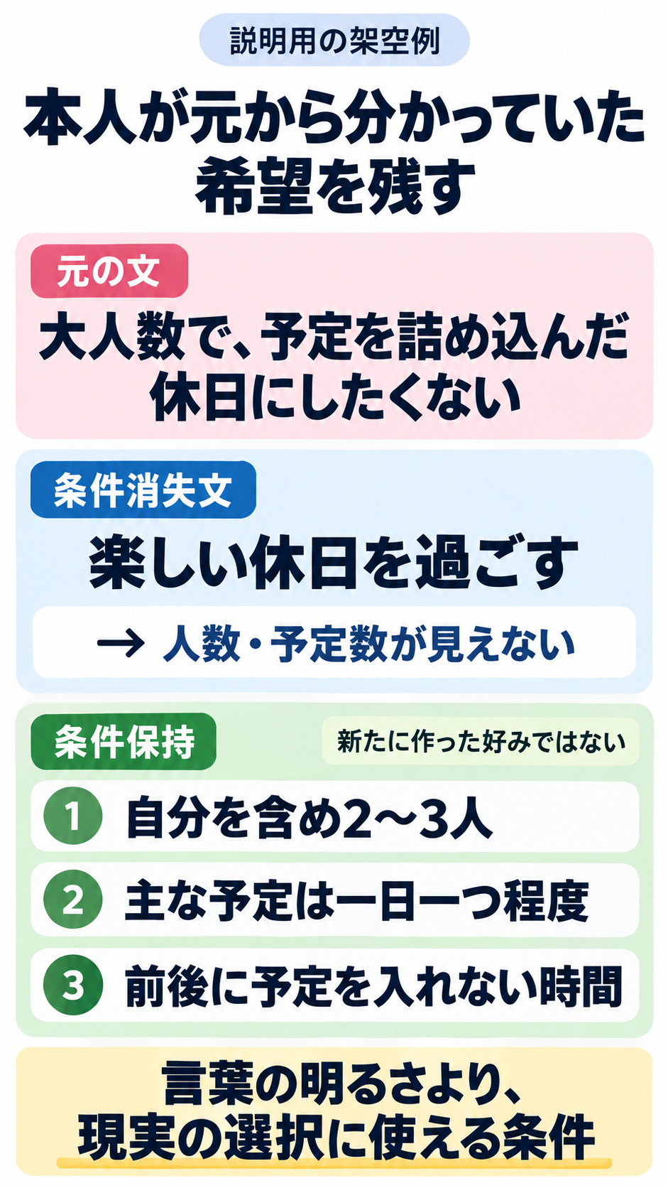 説明用の架空例。休日について、元の文「大人数で、予定を詰め込んだ休日にしたくない」、条件が消えた文「楽しい休日を過ごす」、条件を残した文「自分を含め2〜3人」「主な予定は一日一つ程度」「前後に予定を入れない時間」を比較。人数や予定数の条件は、架空の本人が元から分かっていた希望で、言い換え時に新しく作った好みではない。