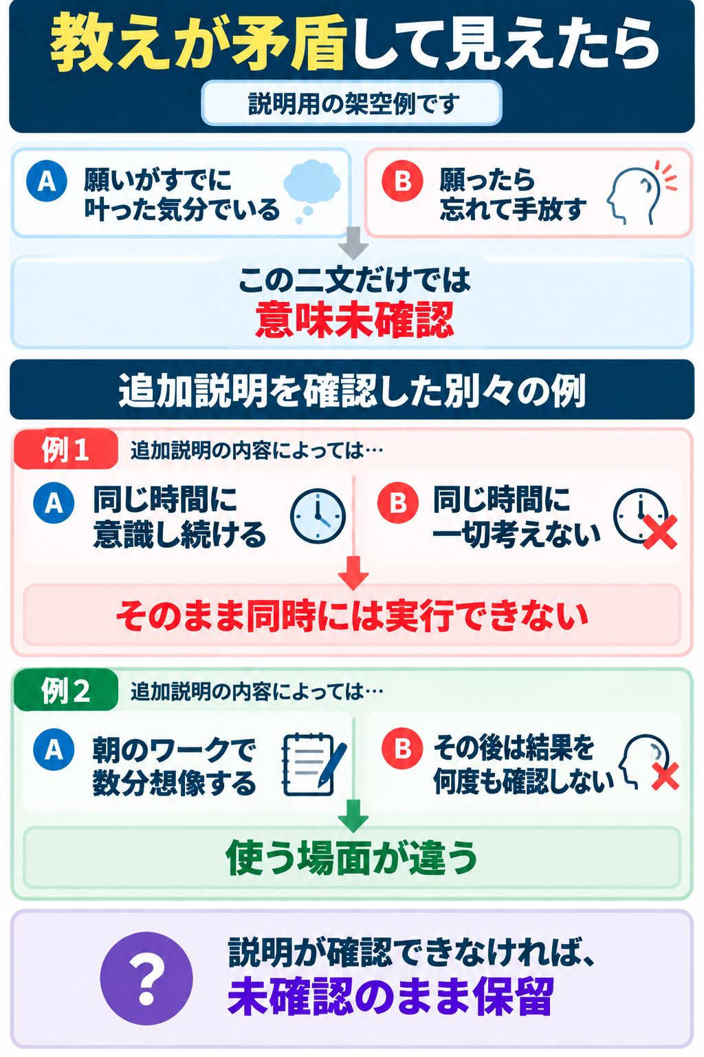 説明用の架空例。A「叶った気分でいる」とB「願ったら忘れる」は、元の二文だけでは意味未確認。追加説明によって、同じ時間に意識し続ける指示と一切考えない指示なら両立不能、朝のワークとその後の日常の指示なら使う場面が違うことを示す比較図。