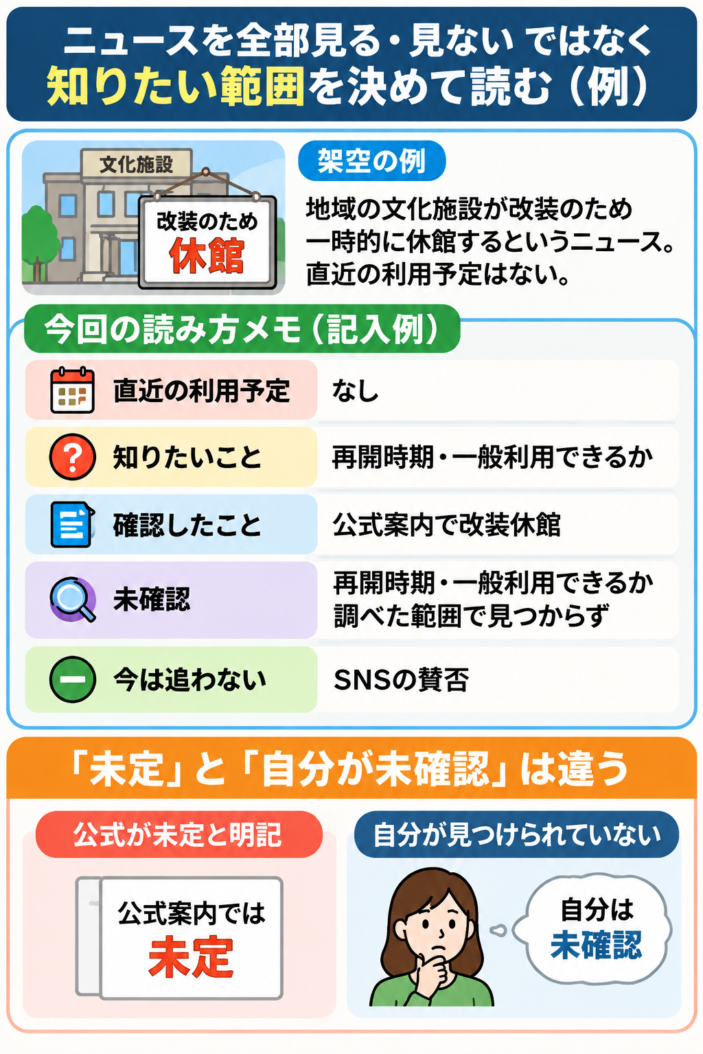 文化施設の休館ニュースを例に、確認済みの休館情報、未確認の再開時期と一般利用可否、今は追わないSNSの反応を整理した図。「公式が未定」と「自分が見つけられていない」の違いも示す。