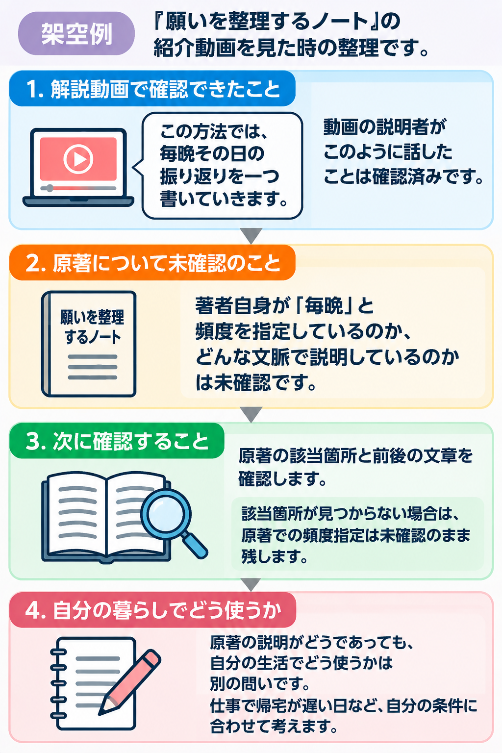 架空の本の紹介動画を例に、動画で確認できた説明、原著で未確認の記述、次に確認する箇所、自分の生活での使い方を分けた図。