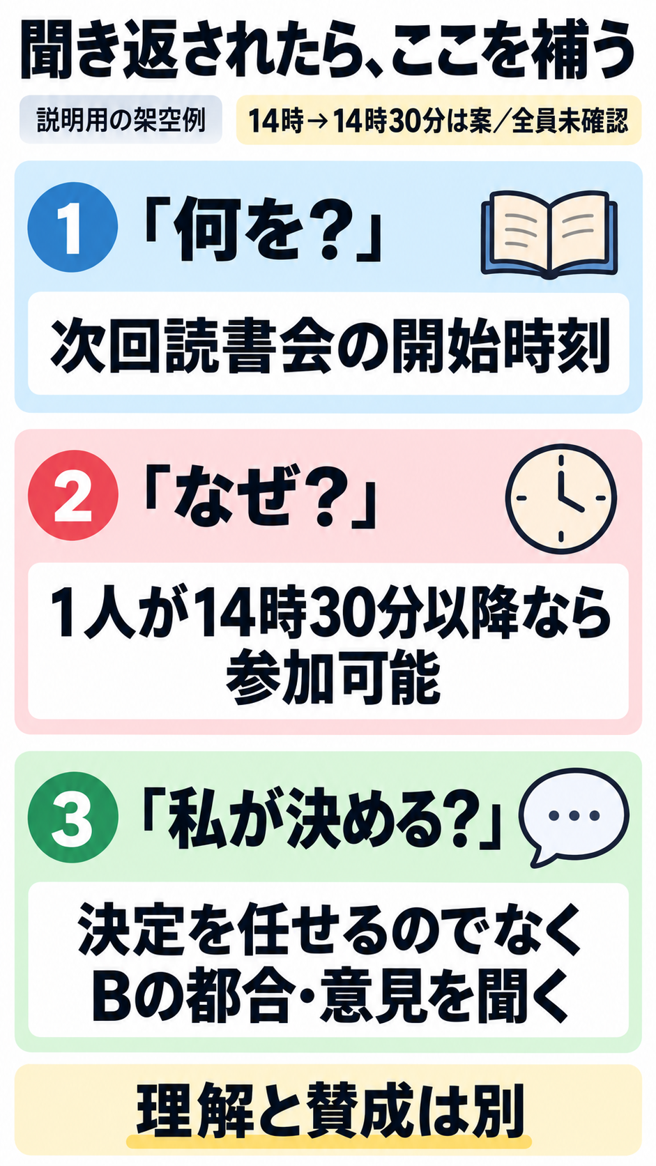 説明用の架空例。趣味の読書会で開始時刻の変更案について聞き返された時の補足例。①「何を?」には次回の読書会の開始時刻、②「なぜ?」には一人が14時30分以降なら参加できること、③「私が決める?」には決定を任せるのではなくBの都合や意見を聞きたいことを伝える。14時30分開始は未決案で、全員の都合は未確認。理解と賛成は別。