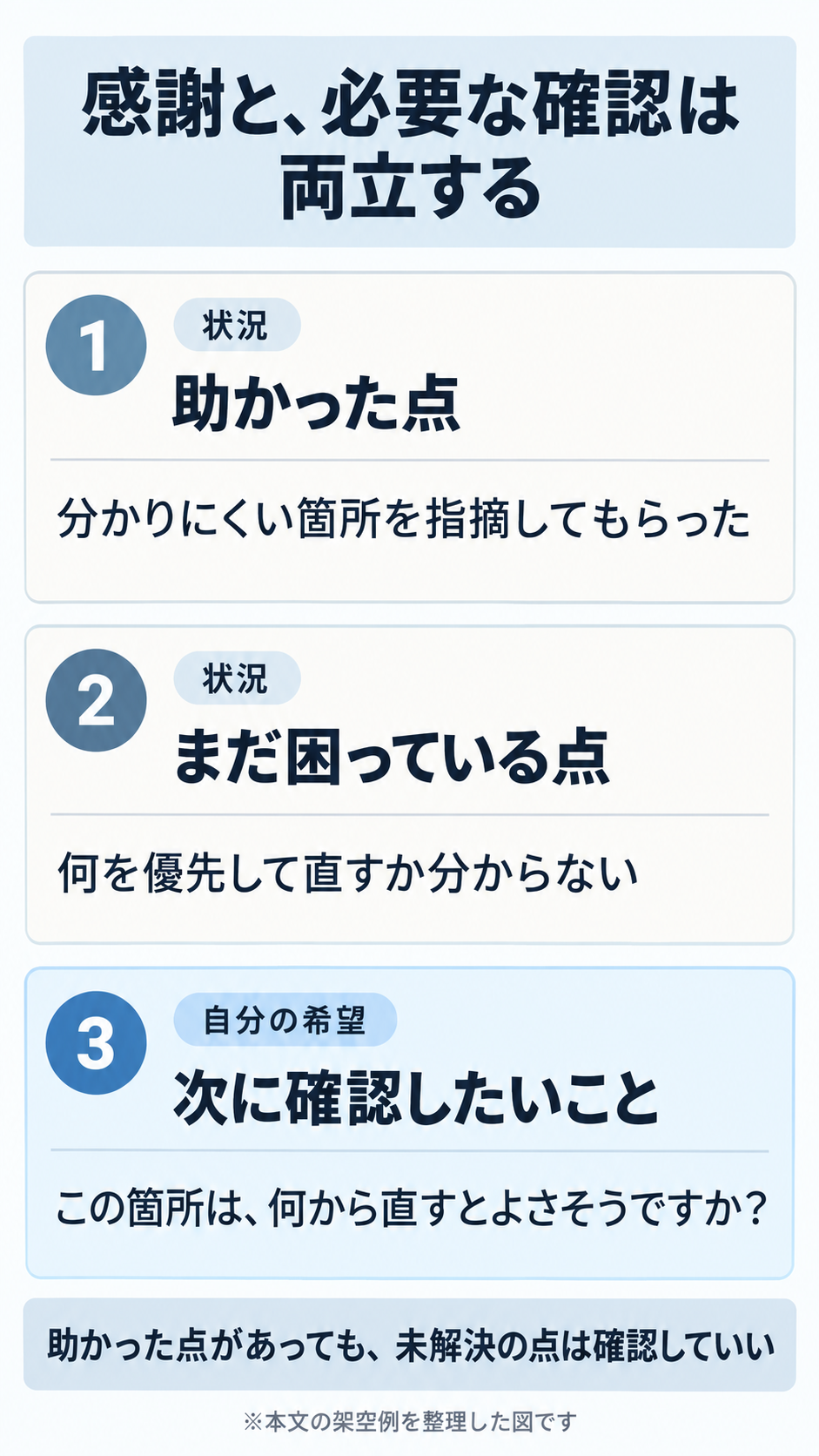 案内文のレビューで、助かった点と、まだ優先して直す箇所が分からない状況を分け、次に確認したいことを質問にした3段図解。