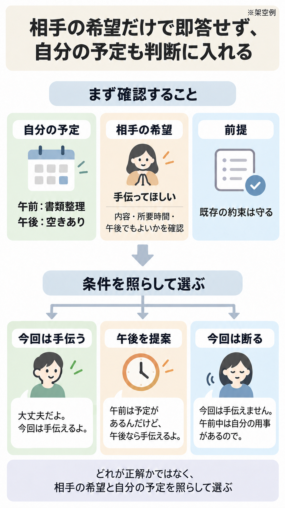 架空の友人からの手伝い依頼を例に、自分の予定と相手の希望、既存の約束を確認し、手伝う・午後を提案する・今回は断る選択肢を比較した図。