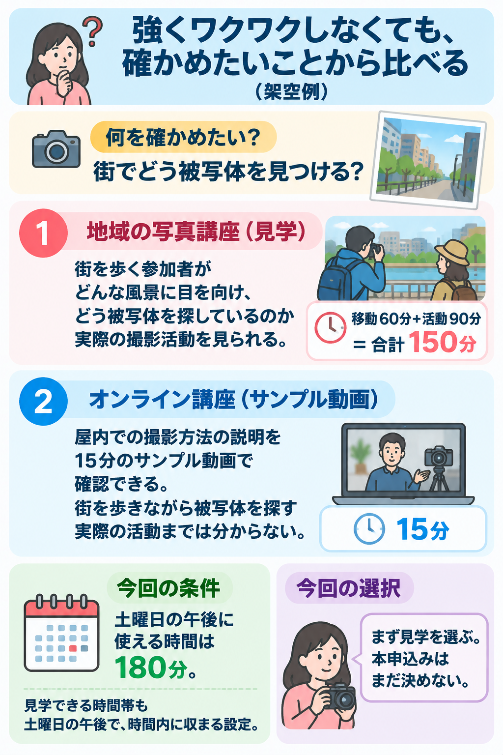 架空の写真講座選びを例に、地域の講座見学(移動・活動で150分)とオンラインの15分サンプルを比較。土曜午後に使える180分と見学時間帯を照らし合わせ、まず見学し、本申込みはまだ決めない選択を示した図。