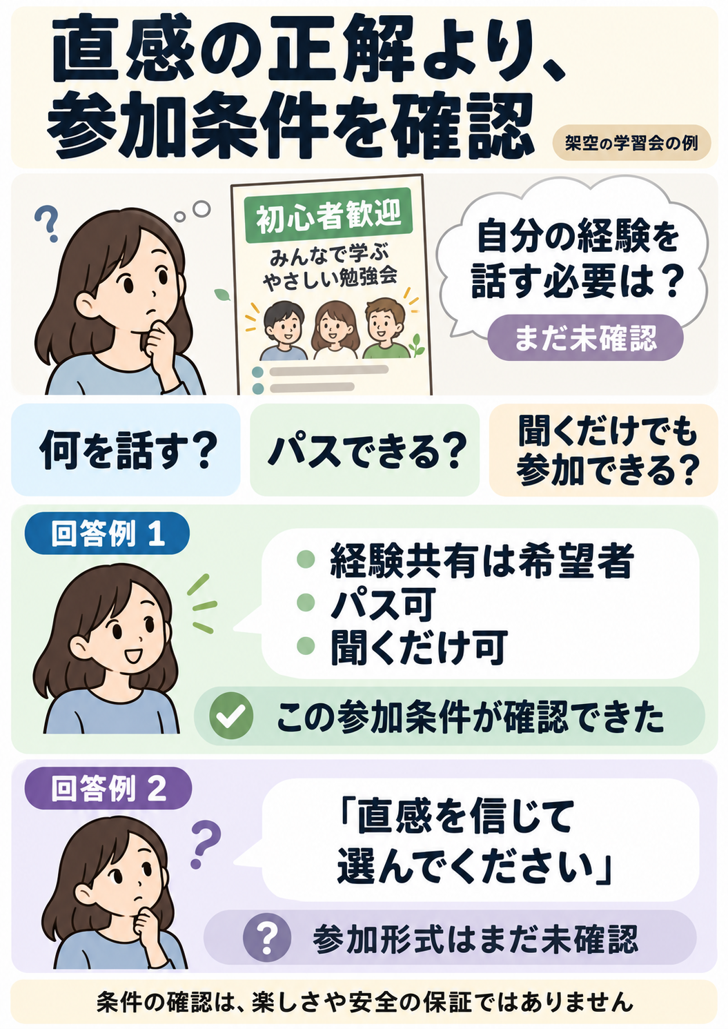 架空の学習会を例に、参加者が話す内容・パスの可否・聞くだけの参加可否を確認する図。具体的な回答では参加条件を確認でき、抽象的な回答では参加形式が未確認のままとなる。どちらも安全性や申込みの正解を判定するものではない。