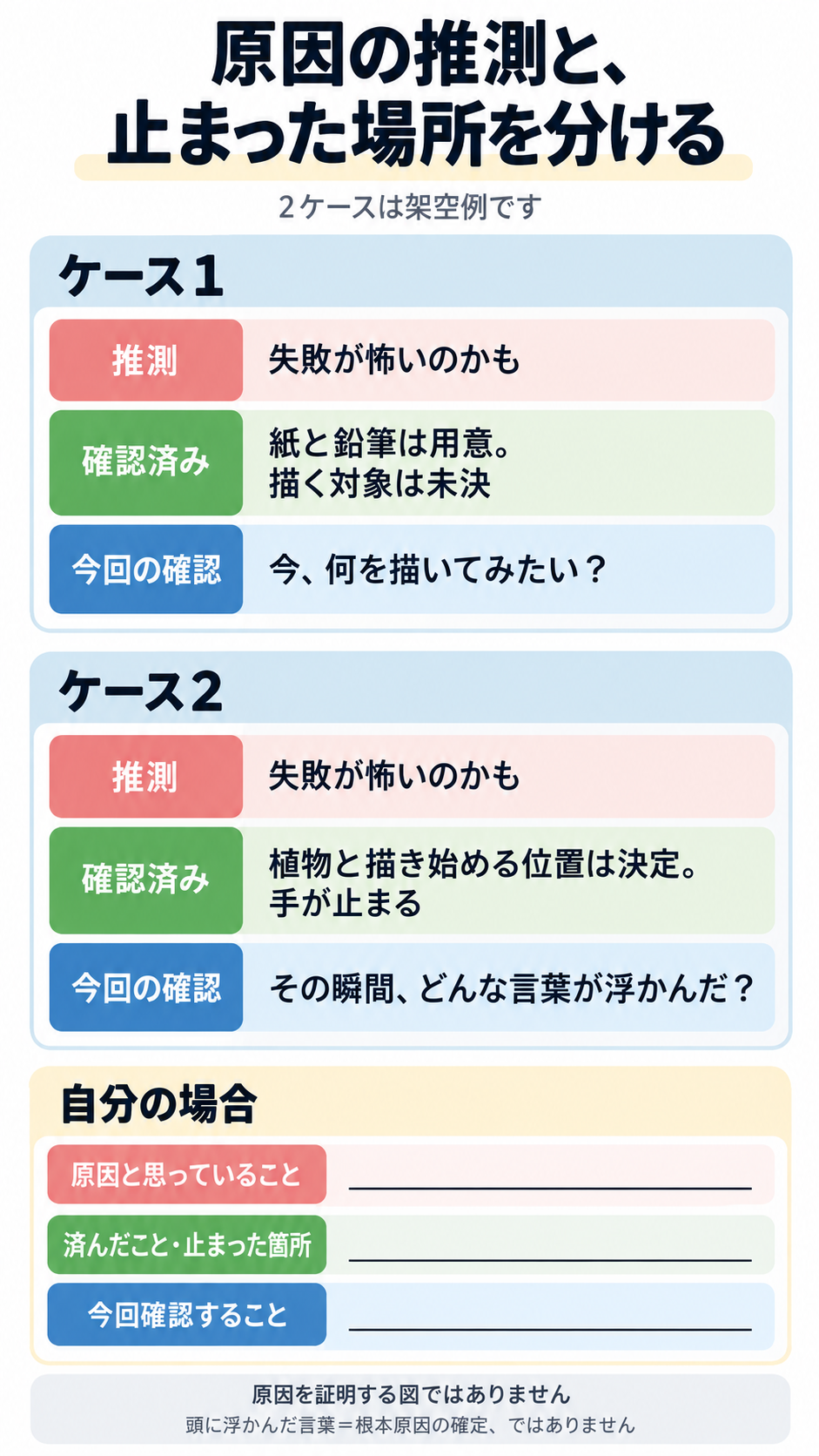絵を描きたい人の架空例。原因の推測は同じでも、描く対象が未決の場合と、対象と描き始める位置が決まっていて手が止まる場合では、確認することが異なる。原因を証明する図ではない。