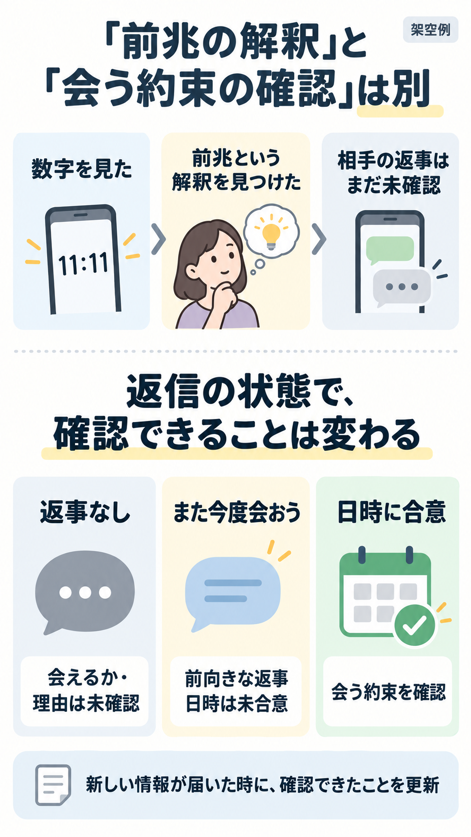架空の友人との再会例で、数字を見た事実と前兆という解釈、返事なし・前向きな返事・日時合意の各状態で確認できることを分けた図。返事がない場合は拒絶ではなく未確認。