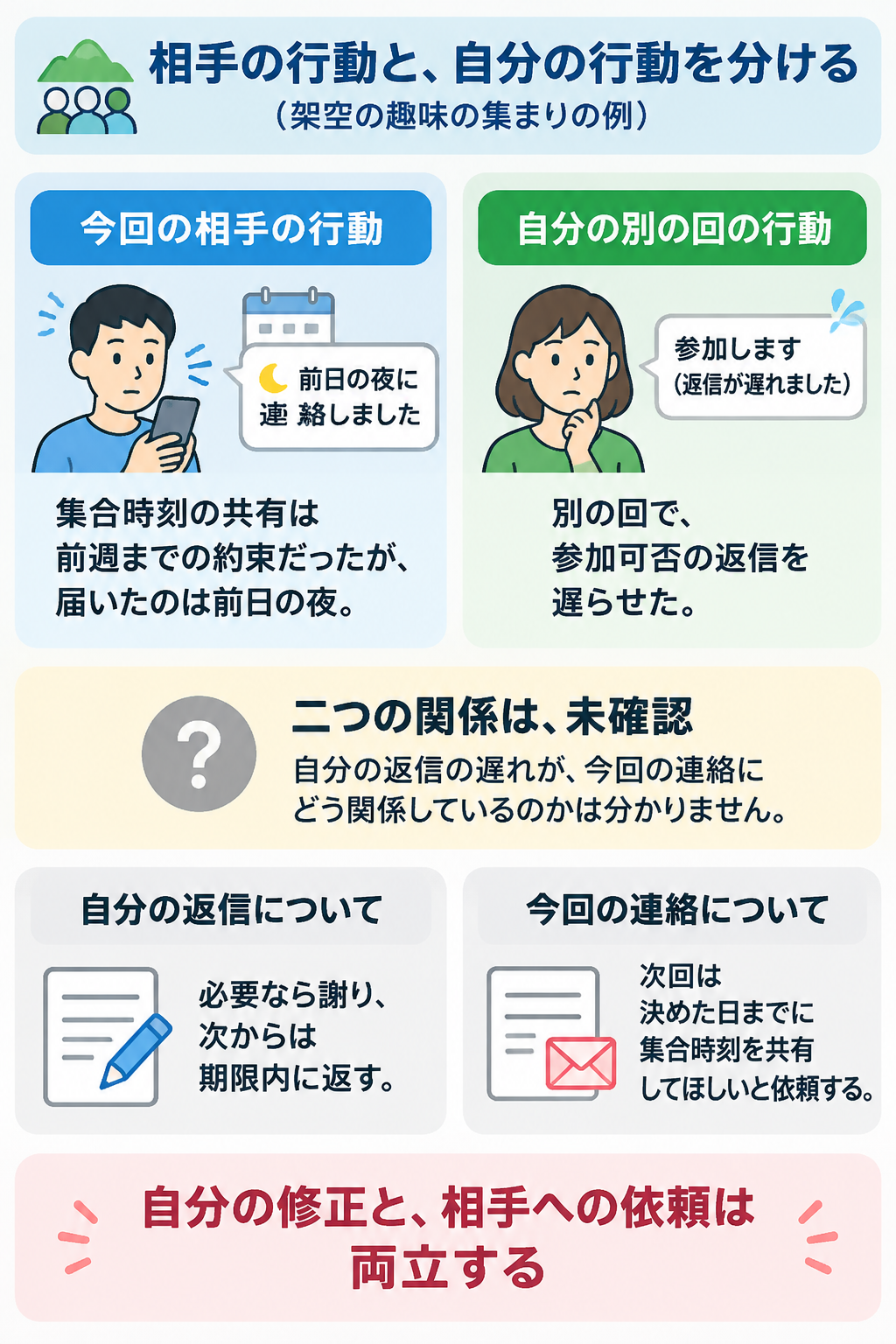 架空の趣味の集まりを例に、今回の相手の連絡遅延と自分の別回の返信遅延を分け、両者の関係は未確認のまま、自分の行動修正と相手への改善依頼を並べて示した図。