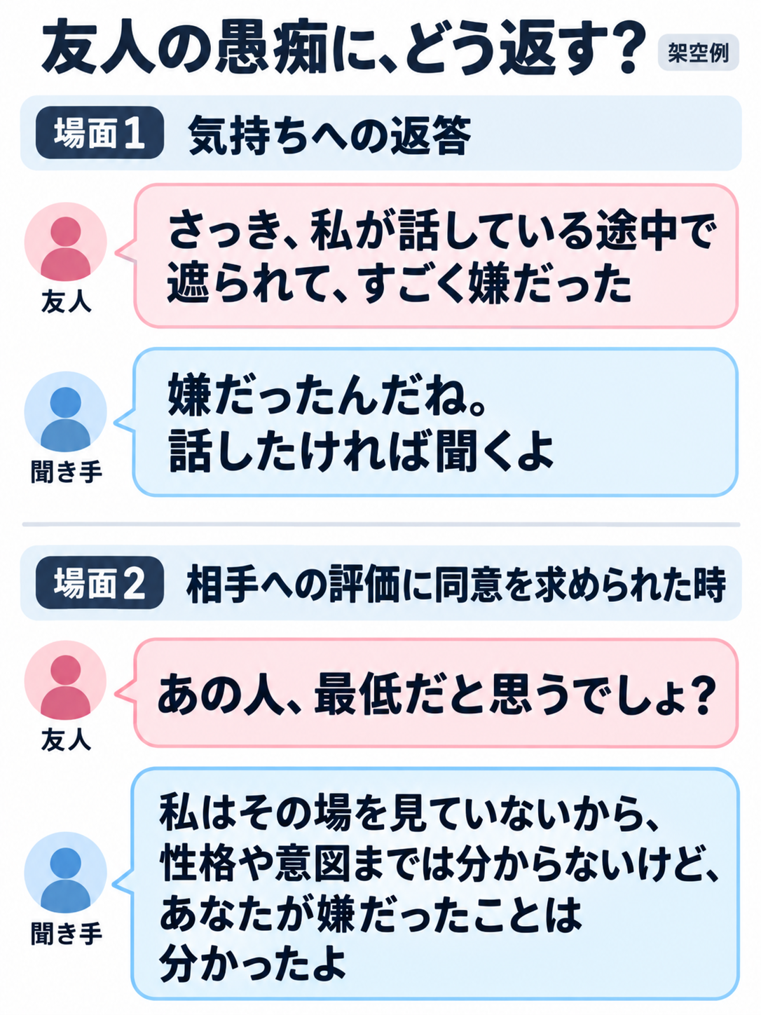 架空の友人同士の会話例。最初は「嫌だったんだね」と気持ちを受け止め、第三者への評価に同意を求められたら、相手の性格や意図は分からないと伝えつつ、友人が嫌だったと感じたことは分かったと返す。